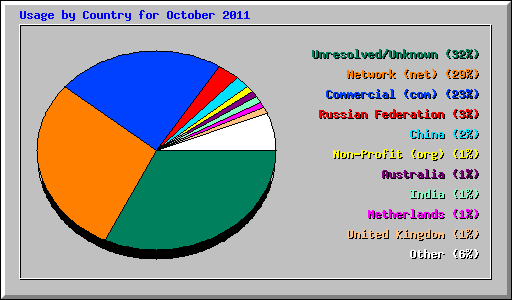 Usage by Country for October 2011