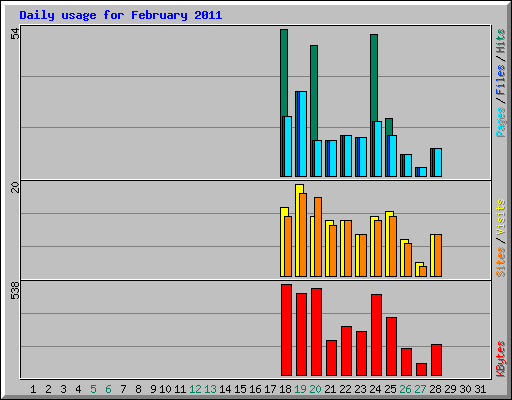 Daily usage for February 2011