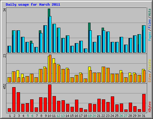 Daily usage for March 2011