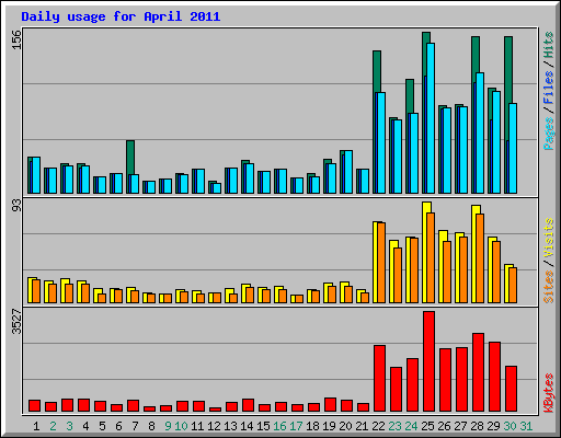 Daily usage for April 2011
