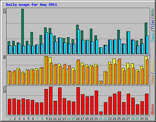 Daily usage for May 2011