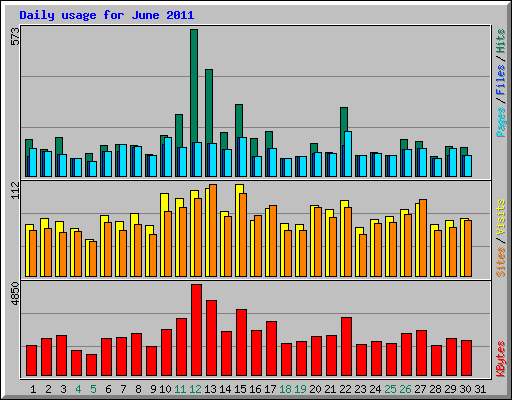 Daily usage for June 2011