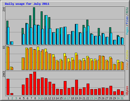 Daily usage for July 2011