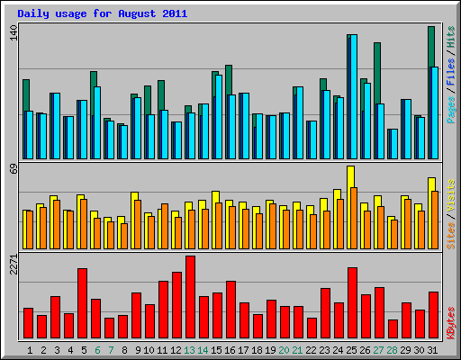 Daily usage for August 2011