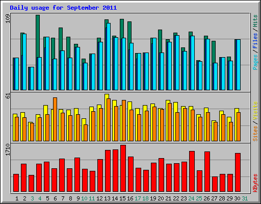 Daily usage for September 2011