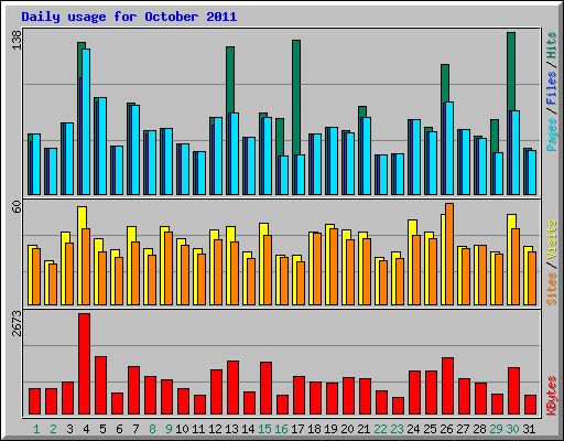 Daily usage for October 2011