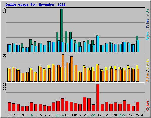 Daily usage for November 2011