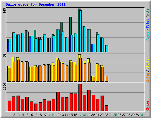 Daily usage for December 2011