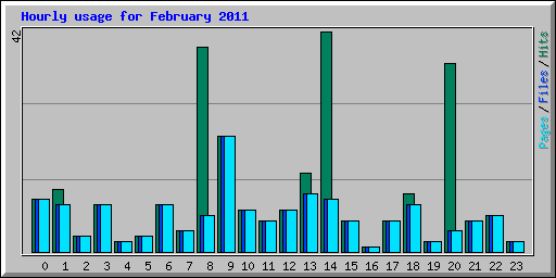 Hourly usage for February 2011