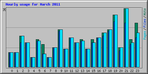 Hourly usage for March 2011