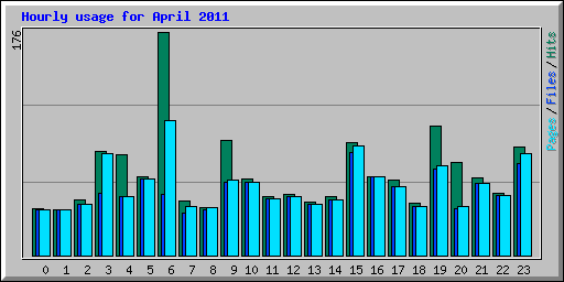 Hourly usage for April 2011