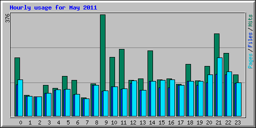 Hourly usage for May 2011
