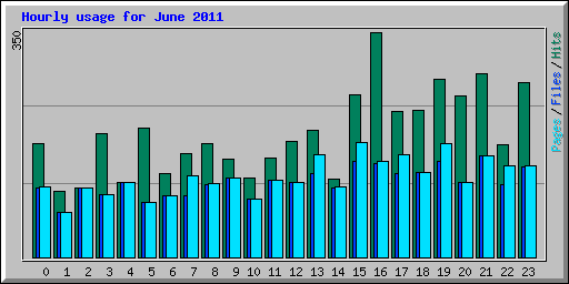 Hourly usage for June 2011