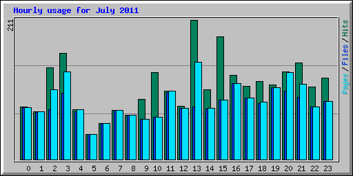 Hourly usage for July 2011