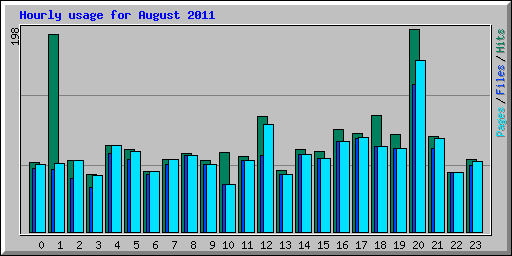 Hourly usage for August 2011
