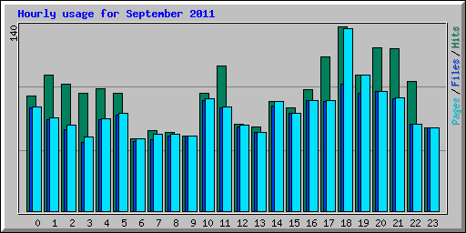 Hourly usage for September 2011