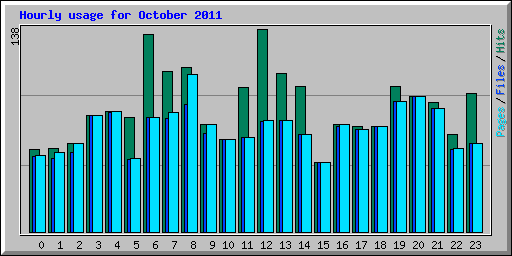 Hourly usage for October 2011