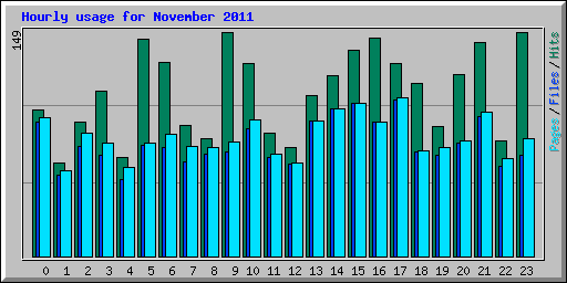 Hourly usage for November 2011
