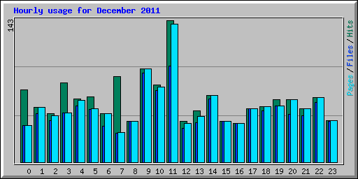 Hourly usage for December 2011