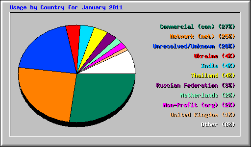 Usage by Country for January 2011