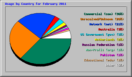 Usage by Country for February 2011