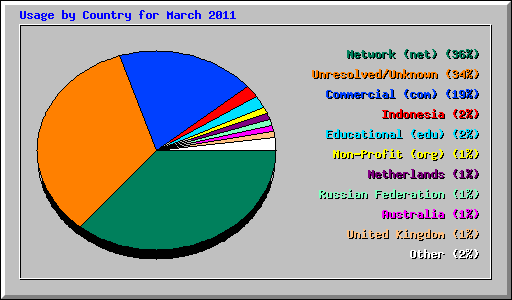 Usage by Country for March 2011