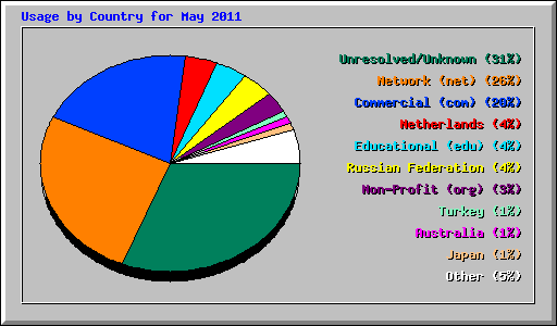 Usage by Country for May 2011