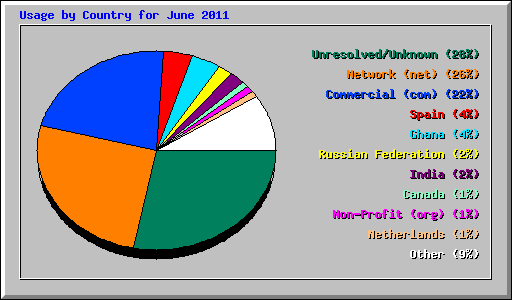 Usage by Country for June 2011