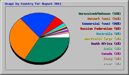 Usage by Country for August 2011