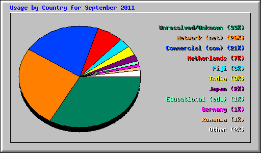 Usage by Country for September 2011