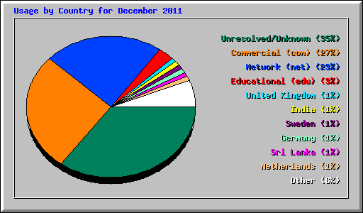 Usage by Country for December 2011