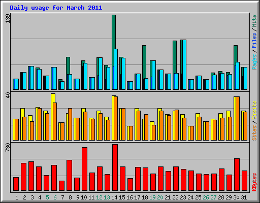 Daily usage for March 2011