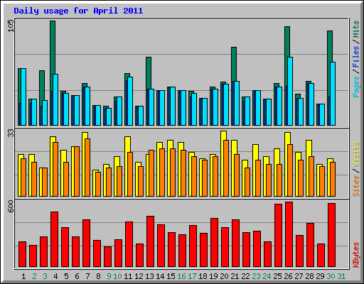 Daily usage for April 2011