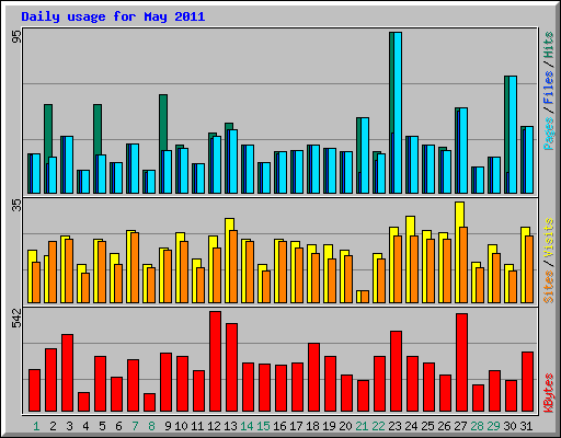Daily usage for May 2011