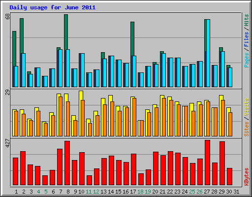 Daily usage for June 2011