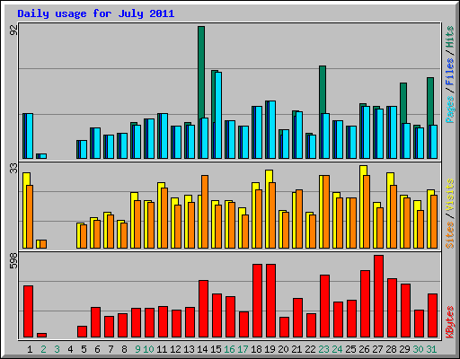 Daily usage for July 2011