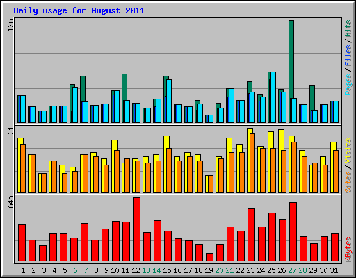 Daily usage for August 2011