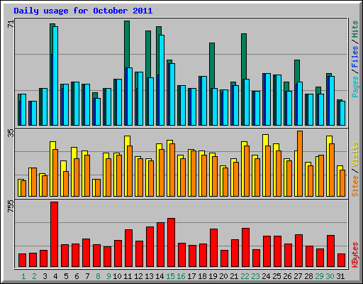 Daily usage for October 2011