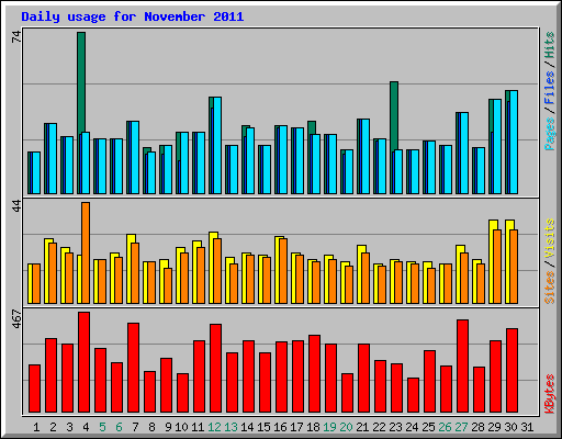 Daily usage for November 2011