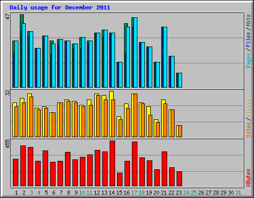Daily usage for December 2011