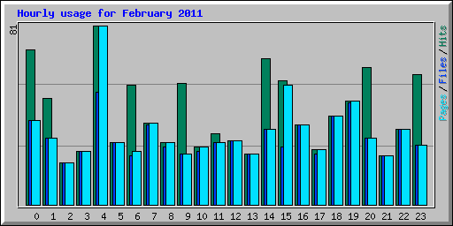 Hourly usage for February 2011