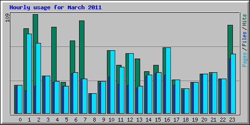 Hourly usage for March 2011