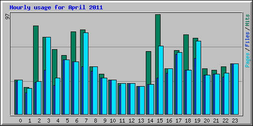 Hourly usage for April 2011