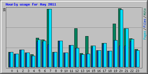 Hourly usage for May 2011
