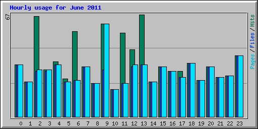 Hourly usage for June 2011