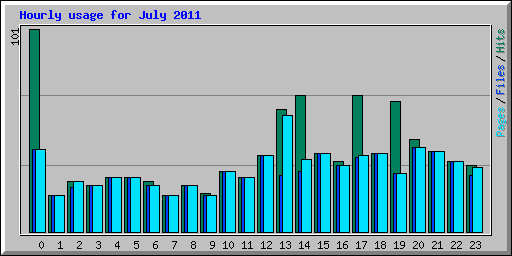 Hourly usage for July 2011