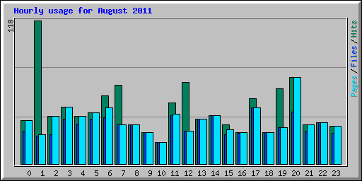 Hourly usage for August 2011