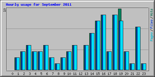 Hourly usage for September 2011