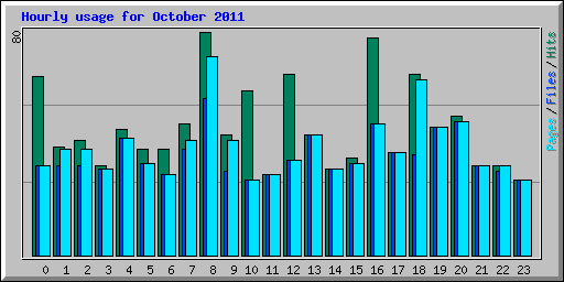 Hourly usage for October 2011