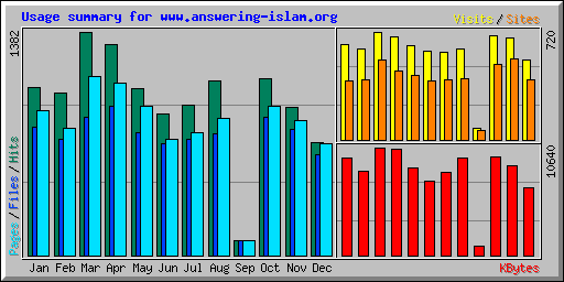 Usage summary for www.answering-islam.org
